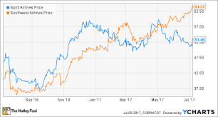 Spirit Airlines Stock Could Fly Much Higher The Motley Fool