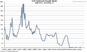 Chart Of The Week Week 50 2015 Us Federal Funds Rate