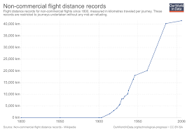 Technological Progress Our World In Data