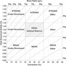 Revised on may 20, 2021. Brew Temperature At Fixed Brew Strength And Extraction Has Little Impact On The Sensory Profile Of Drip Brew Coffee Scientific Reports