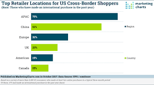Almost Half Of Us Online Shoppers Have Made A Cross Border