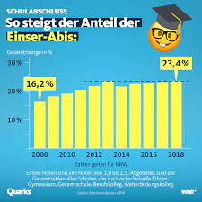 Du hast dich unbeliebt gemacht. Abitur Das Bedeutet Die Einser Schwemme Quarks De