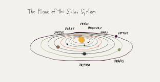 By using the picture clues included on the recording sheet students will be able. Do All Planets Orbit In A Flat Plane Around Their Suns Space Earthsky