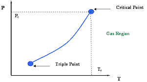 Effect Of Composition On Phase Behavior Png 520 Phase