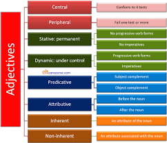 Adjectives tell us something about a person or a thing. Elt Concourse Adjectives