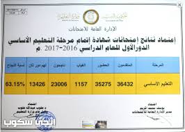 ظهرت نتيجة الشهادة الإعدادية 2020 في محافظة الجيزة ويمكن دخول الطلاب لمعرفة النتيجة بعد اعتمادها من جانب المحافظ، عن طريق الضغط وفرنا عبر موقعنا نتيجة الشهادة الإعدادية 2020 بالحبحيرة وكان أولياء الأمور في حالة ترقب لظهور نتيجة الشهادة الإعدادية ، حيث من. Ù†ØªØ§Ø¦Ø¬ Ø§Ù„Ø´Ù‡Ø§Ø¯Ø© Ø§Ù„Ø§Ø¹Ø¯Ø§Ø¯ÙŠØ© Ù„ÙŠØ¨ÙŠØ§ 2017 ÙˆØ²Ø§Ø±Ø© Ø§Ù„ØªØ±Ø¨ÙŠØ© ÙˆØ§Ù„ØªØ¹Ù„ÙŠÙ… Ø§Ù„Ù„ÙŠØ¨ÙŠØ© Ù…Ù†Ø¸ÙˆÙ…Ø© Ø§Ù„Ø§Ù…ØªØ­Ø§Ù†Ø§Øª Ø§Ù„Ø£Ù† Result Moe Ly Net