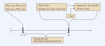 Timing Diagram For The Sampled Data Unscented Kalman Filter The Download Scientific Diagram