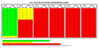 A1c Levels Chart Help For Diabetic