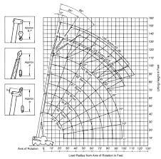 Tadano Model Tr 350xl 3 35 Ton Capacity Working Range Chart