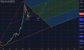 Когда продавать bitcoin и ethereum. Btc Eur Bitcoin Euro Preischart Tradingview
