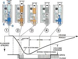 Electronic Fuel Injection Systems For Heavy Duty Engines