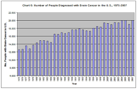 Us Cancer Program And Specific Types Of Cancer 1975 2007