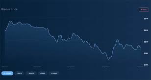 Ripple's nft project intends to handle high gas fees for trading and mint fees for nfts. Ripple Price News Why Is Xrp Falling So Fast What S Happening To Ripple City Business Finance Express Co Uk