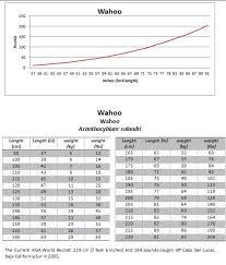 Fish Weight From Length Conversion Tables Mexico Fish