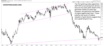 Maybe you would like to learn more about one of these? Best 3 Gold Stocks For 2019 Investinghaven