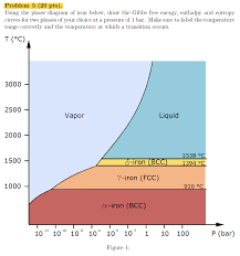 Solved Problem 5 20 Pts Using The Phase Diagram Of Iro