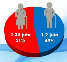 Usia Emas Portal Myhealth