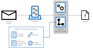 Enhancing Office 365 Advanced Threat Protection With Detonation Based Heuristics And Machine Learning Microsoft Security