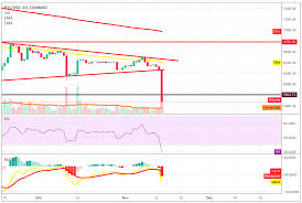 Price Analysis Privacy Coins Monero Xmr Zcash Zec