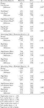 Test Of Group Means Promotional And Advertising Expenditure Standard Download Table