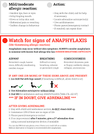 The symptoms of anaphylaxis may occur shortly after having contact with an allergen and can get worse quickly. Treating An Allergic Reaction Spare Pens In Schools