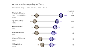 Exclusive Poll Trumps 2020 Woman Problem Axios