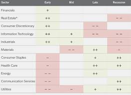 Sector Rotation Strategies Fidelity