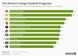 chart the richest college football programs statista