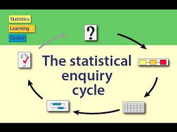 Aqui você encontrará novidades, fotos, vídeos, links e tudo que o ppdac produzir ao longo de suas missões e testes. Statistical Enquiry Process Or Ppdac Cycle Cycle School Curriculum Statistical