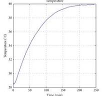 The measured temperature drift and temperature data of FOG ...