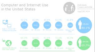 Computer And Internet Use At Home Over Time Computer And