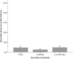 Image result for Hair Pull Test