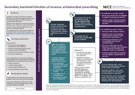 If the antibiotics you're taking don't directly attack the strain responsible for the infection, they won't have any effect. Https Www Nice Org Uk Guidance Ng190 Resources Visual Summary Pdf 9018190045