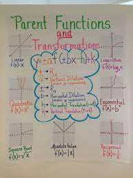 Pin By Evan On Anchor Charts Posters By Gcisd Instructional Coaches Teaching Algebra School Algebra High School Math