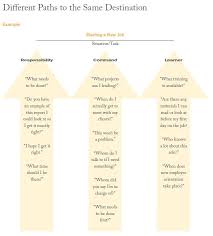Different Paths To The Same Destination Training Slide 1 Gallup Strengths Finder Strengths Finder Leadership Strengths