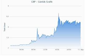 1 Sterlin Gbp Kac Tl Agustos Dolar Euro Facebook Turk Turkiye Http Www Haberihbarhatti Com 2018 1 Sterlin Gbp Kac Tl 14 Turizm Haber Alanya