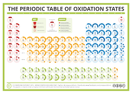 the periodic table of oxidation states compound interest