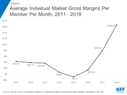 Individual Insurance Market Performance In 2018 Kff