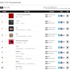 Gaon Reveals Accumulated Digital And Album Charts For 1st