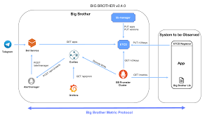 While the concept may seem simple at first glance, it's a litlle more complicated than that. Github Labbsr0x Big Brother This Project Defines A Protocol And A Set Of Utilities To Enable Broad Adoption Of Metrics In Production Systems