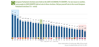 Some will be the local candidates for national. Https Www Europarl Europa Eu At Your Service Files Be Heard Eurobarometer 2019 Post Election Survey 2019 Complete Results Report En Post Election Survey 2019 Report Pdf