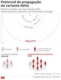 Recomendaciones ante variante delta de coronavirus. Ceara Identifica Mais Dois Casos De Variante Delta Do Coronavirus Estado Tem Seis Infectados Confirmados Ceara G1