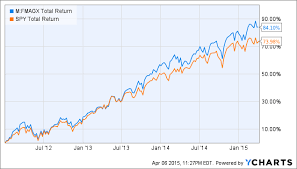 Could Fidelity Magellan Be Staging A Comeback Fidelity