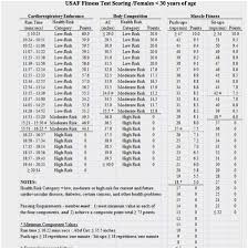 Marine Pft Chart Lovely Usmc Pft Score Chart Stock 26