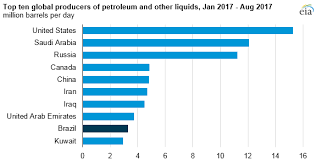 Production From Offshore Pre Salt Oil Deposits Has Increased