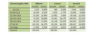 Handicap-Verteilung in Deutschland - Golf-Vergleich