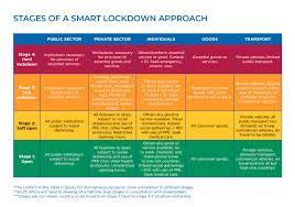 Here's what is allowed under these restrictions. Da Proposes Smart Lockdown As A Sustainable Approach To Save Lives