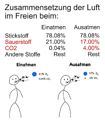 Die zusammensetzung der luft ist nicht konstant, sondern kann tageszeitabhängige einen noch geringeren anteil an der zusammensetzung der luft haben die folgenden chemischen verbindungen Facebook