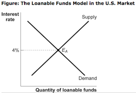 Loanable funds theory of interest. 1 Figure The Loanable Funds Model In The U S Chegg Com