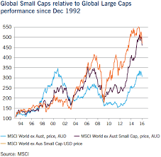 opportunity knocks in global small caps